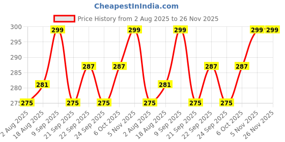 myntra.com ArtVibes Yellow & Brown 3 Pieces Printed Wooden Wall Hanging Decors artvibes Price History Graph from 2 Aug 2025 to 25 Nov 2025