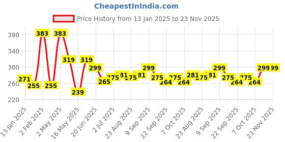 myntra.com ArtVibes Yellow & Brown Printed Wooden Wall Hanging artvibes Price History Graph from 13 Jan 2025 to 23 Nov 2025