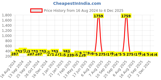 myntra.com ArtVibes Yellow & Green 11 Pieces Printed Wooden Wall Hanging artvibes Price History Graph from 16 Aug 2024 to 4 Dec 2025