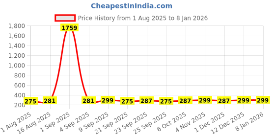 myntra.com ArtVibes Yellow & Green 3 Pieces Madhubani Printed Wooden Wall Hanging Decors artvibes Price History Graph from 1 Aug 2025 to 7 Jan 2026