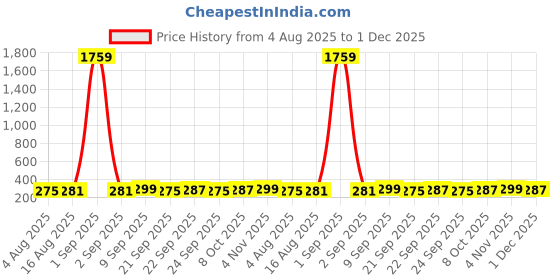 myntra.com ArtVibes Yellow & Green 3 Pieces Peacock Printed Wooden Wall Hanging Decors artvibes Price History Graph from 4 Aug 2025 to 1 Dec 2025