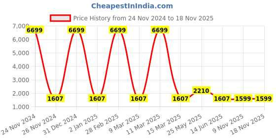 myntra.com ArtVibes Yellow & Green 3 Pieces Printed Wooden Paintings Wall Art artvibes Price History Graph from 24 Nov 2024 to 17 Nov 2025