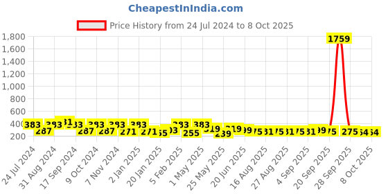 myntra.com ArtVibes Yellow & Green Quote Printed Wooden Table Showpiece artvibes Price History Graph from 24 Jul 2024 to 7 Oct 2025