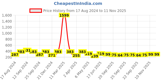 myntra.com ArtVibes Yellow & Orange Motivational Quotes Rectangle Wooden Wall Hanging artvibes Price History Graph from 17 Aug 2024 to 10 Nov 2025