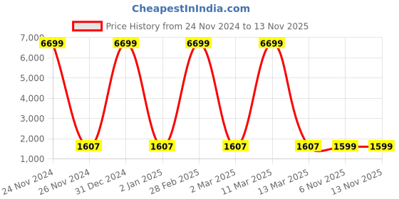 myntra.com ArtVibes Yellow & Purple 3 Pieces Printed Wooden Paintings Wall Art artvibes Price History Graph from 24 Nov 2024 to 12 Nov 2025