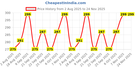 myntra.com ArtVibes Yellow & Red 3 Pieces Printed Wooden Wall Hanging Decors artvibes Price History Graph from 2 Aug 2025 to 24 Nov 2025
