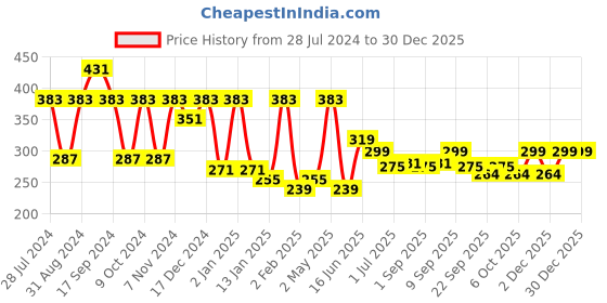 myntra.com ArtVibes Yellow & Red 4 Pieces Kitchen Quotes Wooden Wall Hanging artvibes Price History Graph from 28 Jul 2024 to 29 Dec 2025