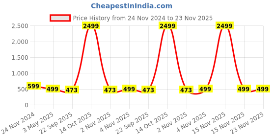 myntra.com ArtVibes Yellow & Red 4 Pieces Printed Wooden Wall Arts artvibes Price History Graph from 24 Nov 2024 to 22 Nov 2025