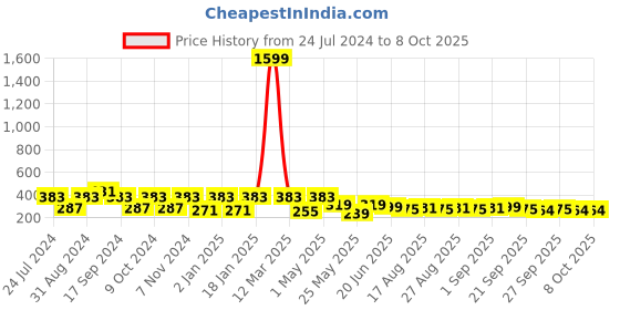 myntra.com ArtVibes Yellow & Red Quote Printed Wooden Table Showpiece artvibes Price History Graph from 24 Jul 2024 to 8 Oct 2025