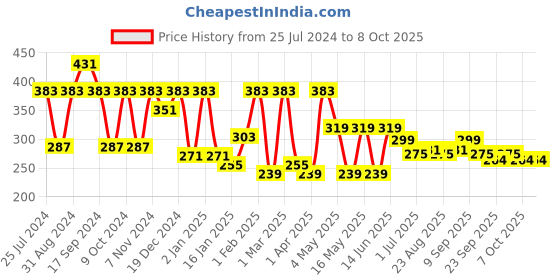 myntra.com ArtVibes Yellow & Red Quote Printed Wooden Table Showpiece artvibes Price History Graph from 25 Jul 2024 to 8 Oct 2025