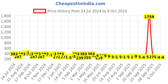 myntra.com ArtVibes Yellow & Red Quote Printed Wooden Table Showpiece artvibes Price History Graph from 24 Jul 2024 to 9 Oct 2025