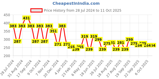 myntra.com ArtVibes Yellow & Red Religious Mantra Decorative Art Wooden Wall Hanging artvibes Price History Graph from 28 Jul 2024 to 11 Oct 2025
