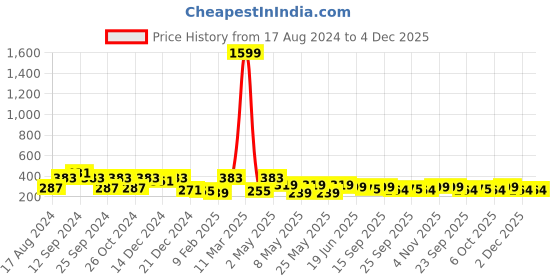 myntra.com ArtVibes Yellow & Red Swagatam Welcome Quote Designer Wooden Hanging Wall Decor artvibes Price History Graph from 17 Aug 2024 to 4 Dec 2025