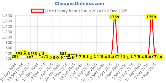 myntra.com ArtVibes Yellow & White Decorative Wooden Wall Hanging artvibes Price History Graph from 16 Aug 2024 to 2 Dec 2025