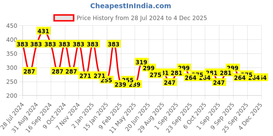 myntra.com ArtVibes Yellow & White Religious Decorative Wooden Wall Hanging artvibes Price History Graph from 28 Jul 2024 to 4 Dec 2025