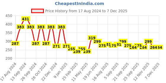 myntra.com ArtVibes Yellow Khamma Ghanni Printed Hanging Wall Decor artvibes Price History Graph from 17 Aug 2024 to 5 Dec 2025