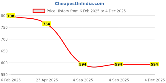 myntra.com ARTYSKA Bodycon Dress artyska Price History Graph from 6 Feb 2025 to 4 Dec 2025