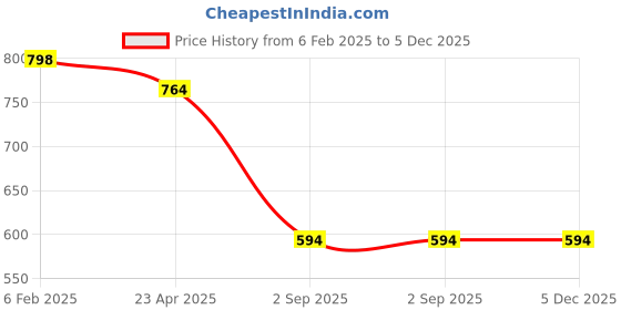 myntra.com ARTYSKA Bodycon Dress artyska Price History Graph from 6 Feb 2025 to 5 Dec 2025