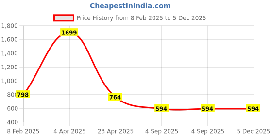 myntra.com ARTYSKA Bodycon Mini Dress artyska Price History Graph from 8 Feb 2025 to 5 Dec 2025