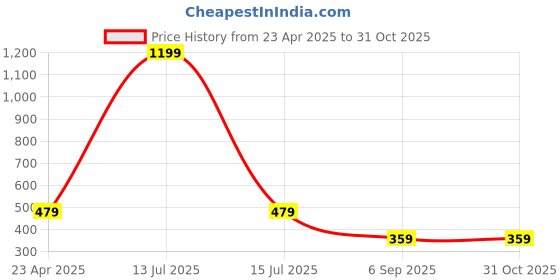 myntra.com ARTYSKA Halter Neck Crop Top artyska Price History Graph from 23 Apr 2025 to 28 Oct 2025