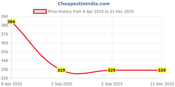 myntra.com ARTYSKA Tank Top artyska Price History Graph from 8 Apr 2025 to 21 Dec 2025