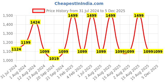 myntra.com ARTYSTA BEAUTIFYING LIVES Beige & Red Warli Jharokha Hand-Painted Flower Vase artysta beautifying lives Price History Graph from 31 Jul 2024 to 5 Dec 2025