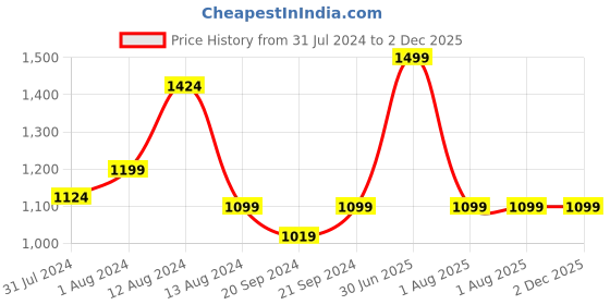 myntra.com ARTYSTA BEAUTIFYING LIVES Black & Green Printed Teracotta Vase artysta beautifying lives Price History Graph from 31 Jul 2024 to 2 Dec 2025