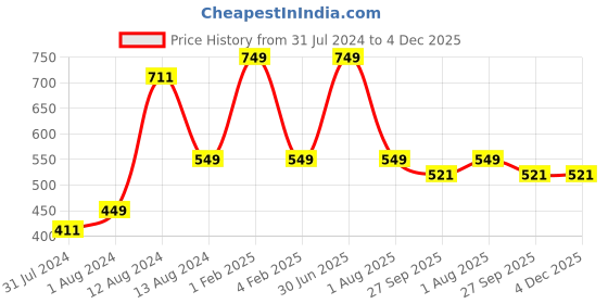 myntra.com ARTYSTA BEAUTIFYING LIVES Blue & White 2 Pieces Textured Ceramic Mugs 300ml each artysta beautifying lives Price History Graph from 31 Jul 2024 to 3 Dec 2025