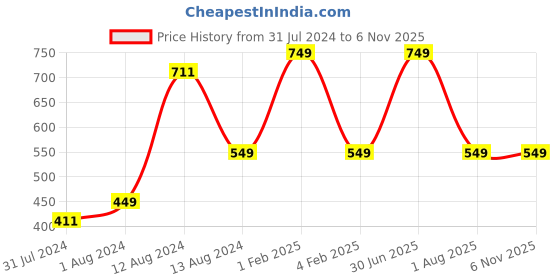 myntra.com ARTYSTA BEAUTIFYING LIVES Brown 2 Pieces Ceramic Microwave Safe Mugs 300 ML Each artysta beautifying lives Price History Graph from 31 Jul 2024 to 3 Nov 2025