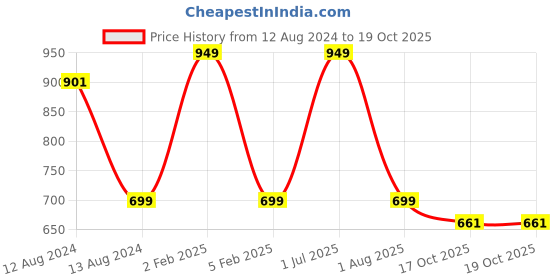 myntra.com ARTYSTA BEAUTIFYING LIVES Brown & Black 2 Pieces Abstract Printed Ceramic Mugs 300ml each artysta beautifying lives Price History Graph from 12 Aug 2024 to 18 Oct 2025