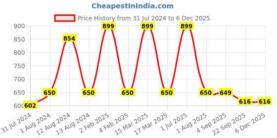 myntra.com ARTYSTA BEAUTIFYING LIVES Brown & Black Printed Wooden Key Holders artysta beautifying lives Price History Graph from 31 Jul 2024 to 4 Dec 2025