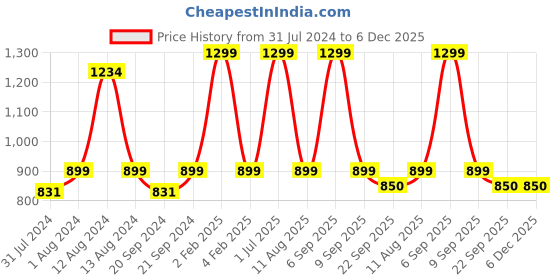 myntra.com ARTYSTA BEAUTIFYING LIVES Brown & Blue Printed Wooden Key Holders artysta beautifying lives Price History Graph from 31 Jul 2024 to 5 Dec 2025