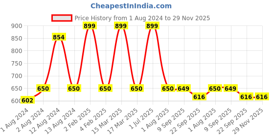 myntra.com ARTYSTA BEAUTIFYING LIVES Brown & Pink Printed Wooden Key Holders artysta beautifying lives Price History Graph from 1 Aug 2024 to 29 Nov 2025