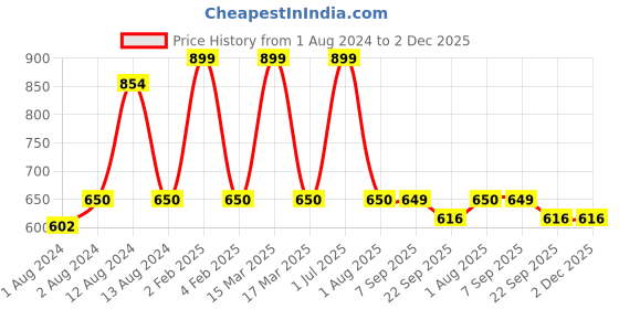 myntra.com ARTYSTA BEAUTIFYING LIVES Brown & Yellow Printed Wooden Key Holder artysta beautifying lives Price History Graph from 1 Aug 2024 to 2 Dec 2025