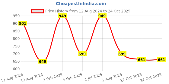 myntra.com ARTYSTA BEAUTIFYING LIVES Brown& Blue 2 Pieces Abstract Printed Ceramic Mugs 300ml each artysta beautifying lives Price History Graph from 12 Aug 2024 to 24 Oct 2025