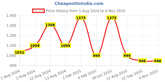 myntra.com ARTYSTA BEAUTIFYING LIVES Green & Yellow Dancing Peacock Wall Plate artysta beautifying lives Price History Graph from 1 Aug 2024 to 3 Nov 2025