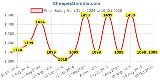 myntra.com ARTYSTA BEAUTIFYING LIVES Maroon & White Modern Vibes Terracotta Flower Vase artysta beautifying lives Price History Graph from 31 Jul 2024 to 18 Oct 2025