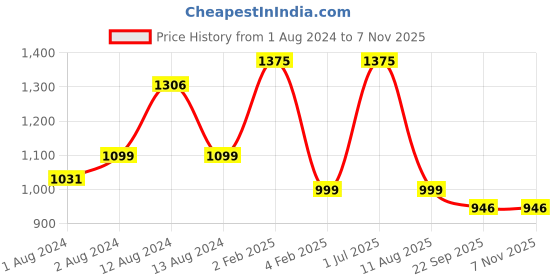 myntra.com ARTYSTA BEAUTIFYING LIVES Off White Yellow & Red Bloom Wall Plate artysta beautifying lives Price History Graph from 1 Aug 2024 to 6 Nov 2025