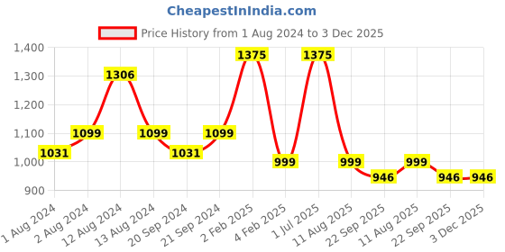 myntra.com ARTYSTA BEAUTIFYING LIVES Yellow & White Printed Wall Plate artysta beautifying lives Price History Graph from 1 Aug 2024 to 3 Dec 2025