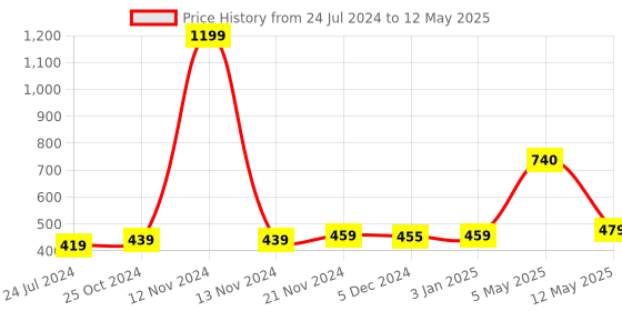 myntra.com ArtzFolio Abstract Print Dining Centre Table Runner artzfolio Price History Graph from 24 Jul 2024 to 12 May 2025
