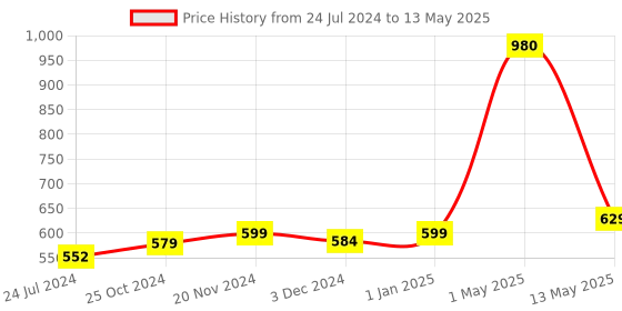 myntra.com ArtzFolio Abstract Print Dining Centre Table Runner artzfolio Price History Graph from 24 Jul 2024 to 13 May 2025