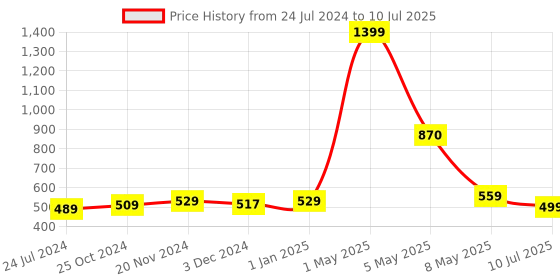 myntra.com ArtzFolio Abstract Printed Table Runner artzfolio Price History Graph from 24 Jul 2024 to 10 Jul 2025