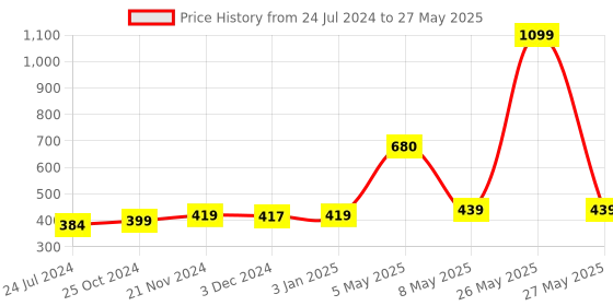 myntra.com ArtzFolio Abstract Printed Table Runner artzfolio Price History Graph from 24 Jul 2024 to 27 May 2025