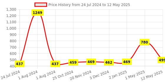 myntra.com ArtzFolio Abstract Printed Table Runner artzfolio Price History Graph from 24 Jul 2024 to 12 May 2025