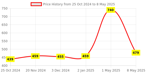 myntra.com ArtzFolio Abstract Printed Table Runner artzfolio Price History Graph from 25 Oct 2024 to 8 May 2025