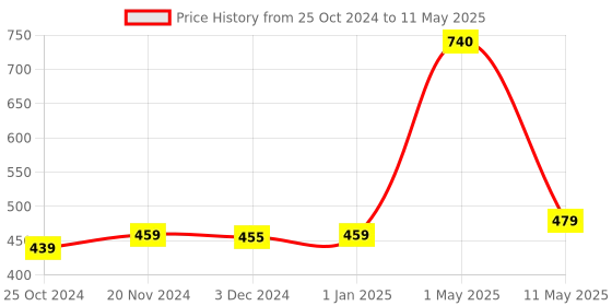 myntra.com ArtzFolio Abstract Printed Table Runner artzfolio Price History Graph from 25 Oct 2024 to 11 May 2025