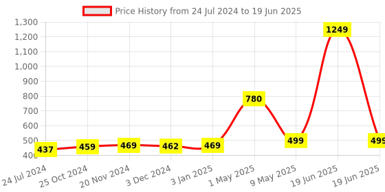 myntra.com ArtzFolio Abstract Printed Velvet Table Runner artzfolio Price History Graph from 24 Jul 2024 to 19 Jun 2025