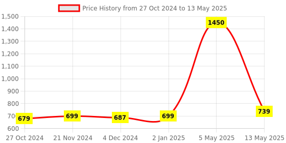 myntra.com ArtzFolio Abstract Printed Wooden Bulletin Board With Sticky Notes artzfolio Price History Graph from 27 Oct 2024 to 13 May 2025