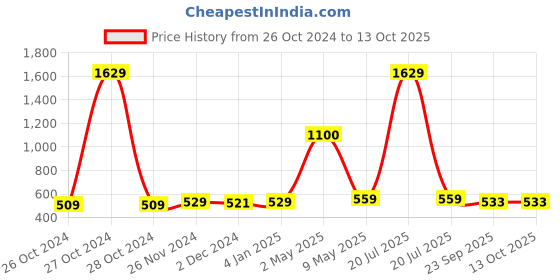 myntra.com ArtzFolio Air Balloon Printed Wooden Bulletin Board With Sticky Notes artzfolio Price History Graph from 26 Oct 2024 to 12 Oct 2025