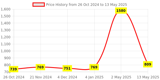 myntra.com ArtzFolio Air Balloons Printed Hanging Bulletin Board With Sticky Notes artzfolio Price History Graph from 26 Oct 2024 to 13 May 2025